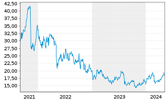 Chart Jamf Holding Corp. - 5 Years