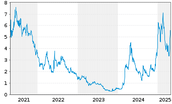 Chart JanOne Inc. - 5 années