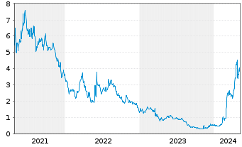 Chart JanOne Inc. - 5 Years