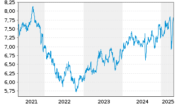 Chart Japan Smaller Capital. Fd Inc. - 5 Years