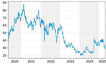 Chart JD.com Inc. Cl.A (sp.ADRs) - 5 années