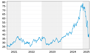 Chart Jefferies Financial Group Inc. - 5 années