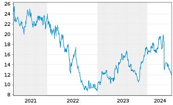 Chart Jeld-Wen Holding Inc. - 5 Years