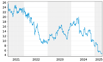 Chart Jeld-Wen Holding Inc. - 5 années