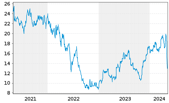 Chart Jeld-Wen Holding Inc. - 5 Jahre
