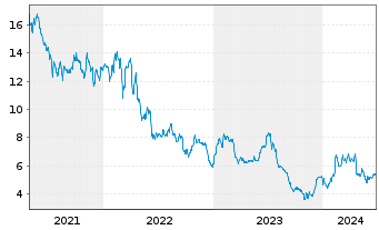 Chart Jetblue Airways Corp. - 5 Years