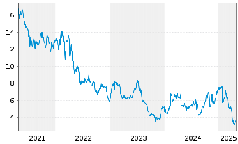 Chart Jetblue Airways Corp. - 5 Years