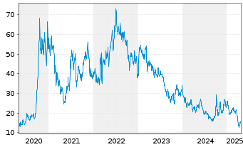 Chart JinkoSolar Holding Co. Ltd. - 5 Years