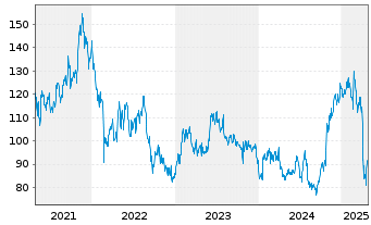 Chart John Bean Technologies Corp. - 5 années