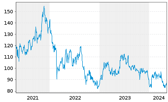 Chart John Bean Technologies Corp. - 5 Years