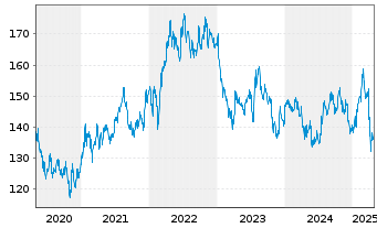 Chart Johnson&Johnson - 5 Years