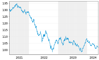 Chart Johnson & Johnson DL-Notes 2003(33) - 5 Years