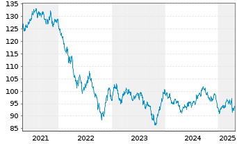 Chart Johnson & Johnson DL-Notes 2010(10/40) - 5 années