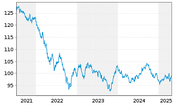 Chart Johnson & Johnson DL-Notes 2013(13/33) - 5 Years