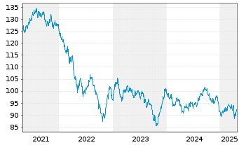 Chart Johnson & Johnson DL-Notes 2013(13/43) - 5 Years