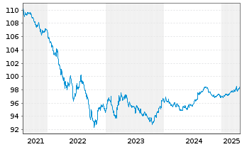 Chart Johnson & Johnson DL-Notes 2017(17/27) - 5 Jahre