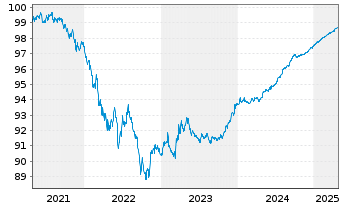 Chart Johnson & Johnson DL-Notes 2020(20/25) - 5 Jahre