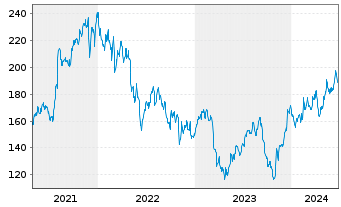 Chart Jones Lang Lasalle Inc. - 5 Years