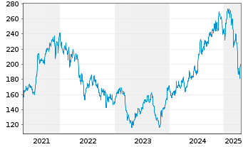 Chart Jones Lang Lasalle Inc. - 5 années