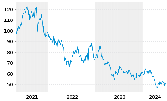 Chart Ziff Davis Inc. - 5 Years