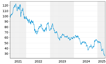 Chart Ziff Davis Inc. - 5 Years