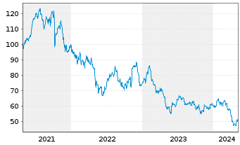 Chart Ziff Davis Inc. - 5 Years