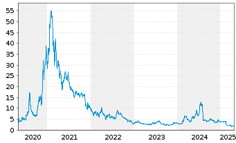 Chart Jumia Technologies AG ADRs - 5 Years