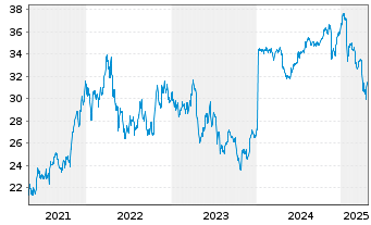 Chart Juniper Networks Inc. - 5 Years