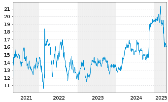 Chart Openlane Inc. - 5 Years