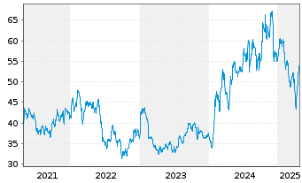 Chart KB Financial Group Inc. (Spons.ADRs) - 5 années