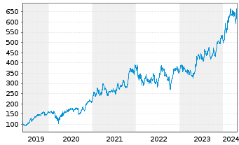 Chart KLA Corp. - 5 Jahre