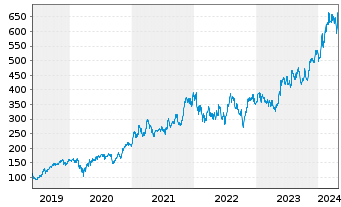Chart KLA Corp. - 5 Jahre
