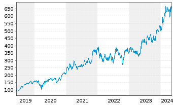 Chart KLA Corp. - 5 Years