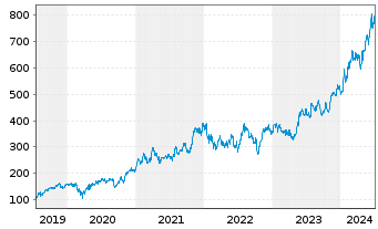 Chart KLA Corp. - 5 années