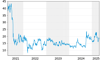 Chart KE Holdings Inc. Sp.ADS 1 CL.A - 5 années