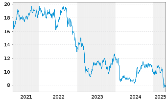 Chart KKR Real Est.Finance Trust Inc - 5 Years