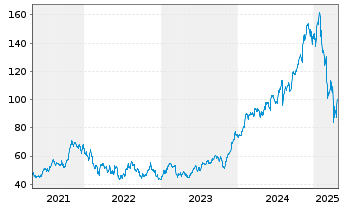 Chart KKR & Co. Corp. - 5 années