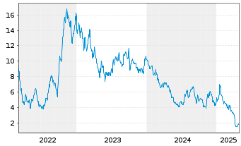 Chart KLX Energy Services Hldgs Inc. - 5 Jahre