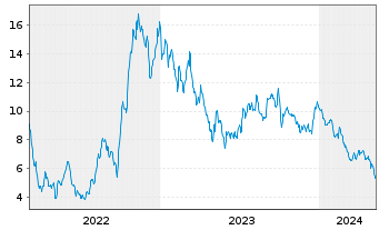 Chart KLX Energy Services Hldgs Inc. - 5 Jahre