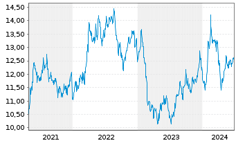 Chart KT Corp. ADRs - 5 Years