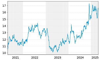 Chart KT Corp. ADRs - 5 Years