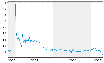 Chart Kala Bio Inc. - 5 Years