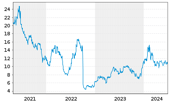 Chart KalVista Pharmaceuticals Inc. - 5 Years