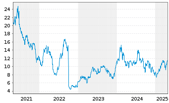 Chart KalVista Pharmaceuticals Inc. - 5 Years