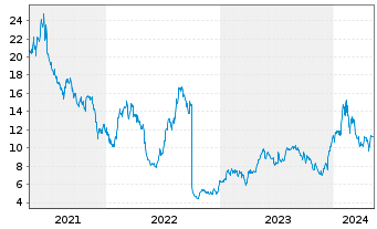 Chart KalVista Pharmaceuticals Inc. - 5 Years