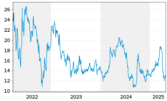 Chart Kanzhun Ltd. ADS - 5 Years