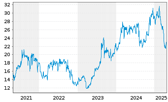 Chart Karat Packaging Inc. - 5 années