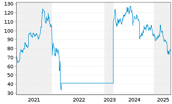 Chart Kaspi.kz JSC - 5 années