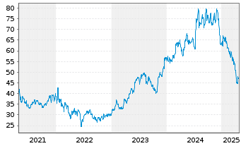 Chart KB Home - 5 Years