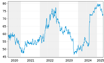 Chart Kellanova Co. - 5 Years